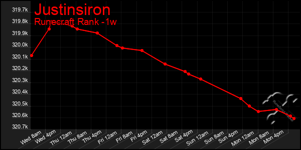 Last 7 Days Graph of Justinsiron