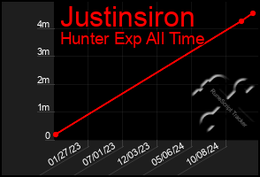 Total Graph of Justinsiron