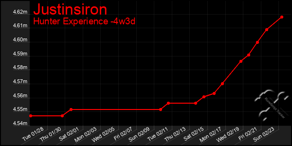 Last 31 Days Graph of Justinsiron