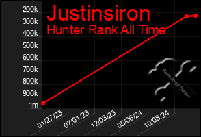 Total Graph of Justinsiron