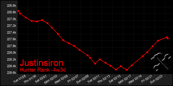 Last 31 Days Graph of Justinsiron