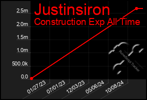 Total Graph of Justinsiron