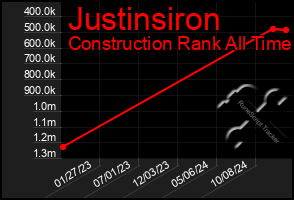 Total Graph of Justinsiron