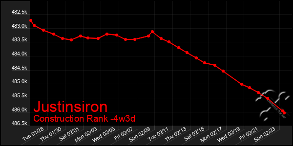 Last 31 Days Graph of Justinsiron