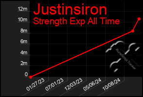 Total Graph of Justinsiron