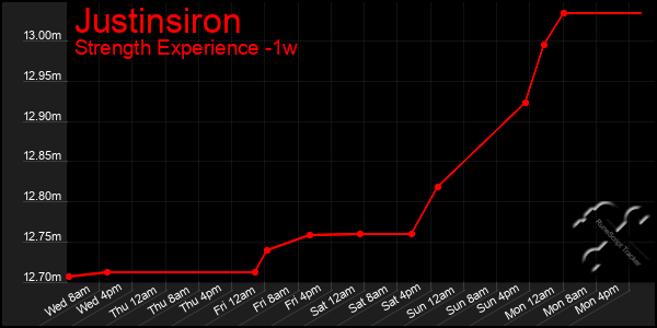 Last 7 Days Graph of Justinsiron