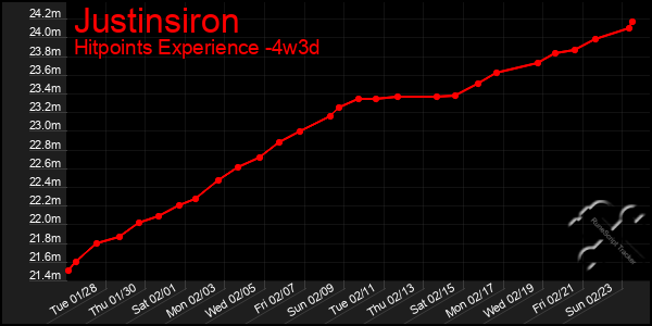 Last 31 Days Graph of Justinsiron