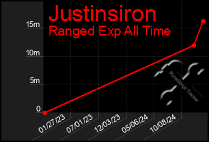 Total Graph of Justinsiron