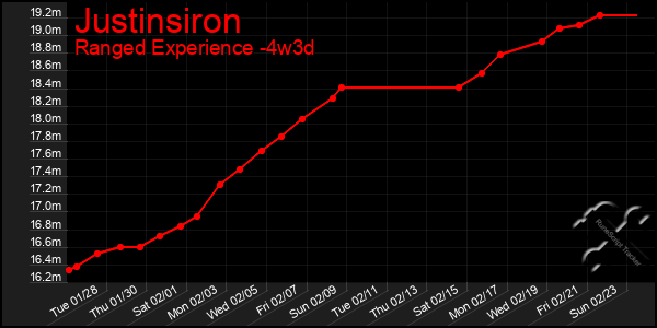 Last 31 Days Graph of Justinsiron