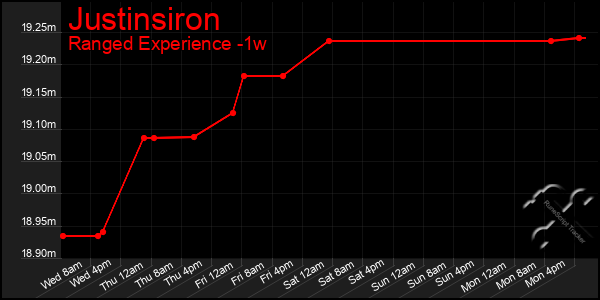 Last 7 Days Graph of Justinsiron