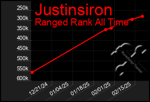 Total Graph of Justinsiron