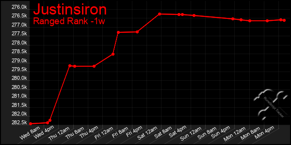 Last 7 Days Graph of Justinsiron