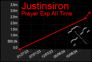 Total Graph of Justinsiron