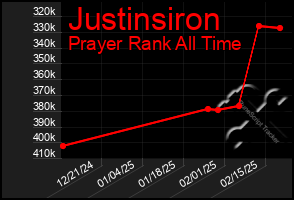 Total Graph of Justinsiron