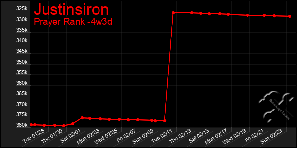 Last 31 Days Graph of Justinsiron