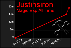 Total Graph of Justinsiron