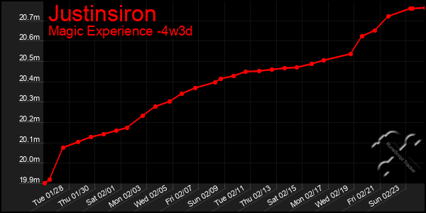 Last 31 Days Graph of Justinsiron