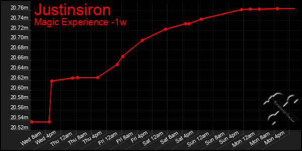 Last 7 Days Graph of Justinsiron