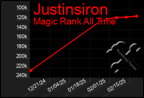 Total Graph of Justinsiron