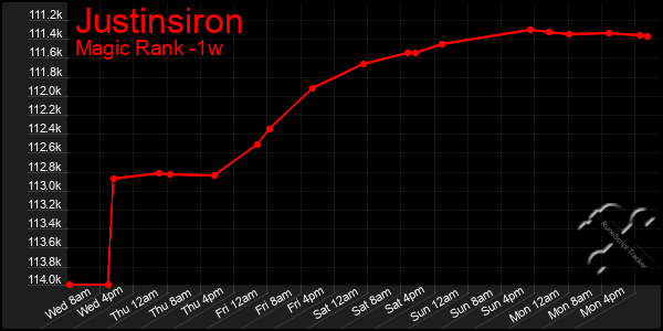 Last 7 Days Graph of Justinsiron