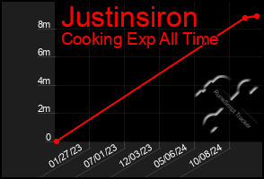 Total Graph of Justinsiron