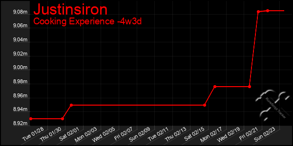 Last 31 Days Graph of Justinsiron