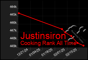 Total Graph of Justinsiron