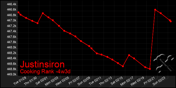 Last 31 Days Graph of Justinsiron