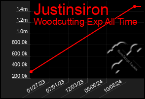 Total Graph of Justinsiron