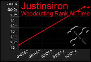 Total Graph of Justinsiron