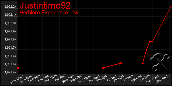 Last 7 Days Graph of Justintime92