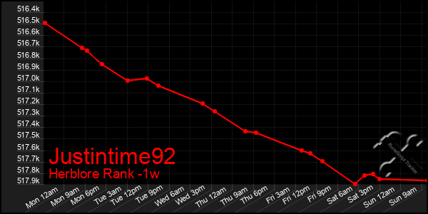 Last 7 Days Graph of Justintime92