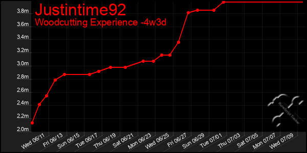 Last 31 Days Graph of Justintime92