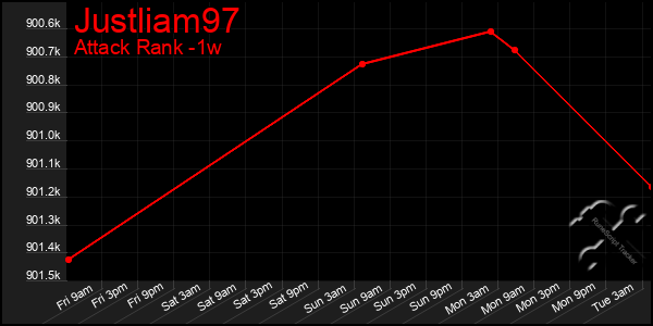 Last 7 Days Graph of Justliam97