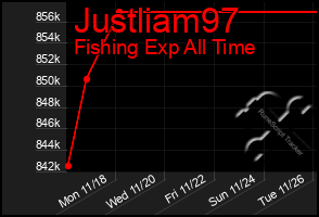 Total Graph of Justliam97