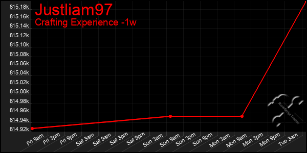 Last 7 Days Graph of Justliam97