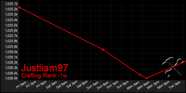 Last 7 Days Graph of Justliam97