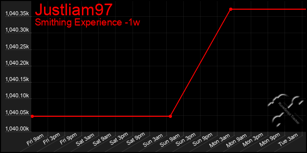 Last 7 Days Graph of Justliam97