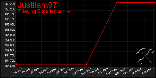 Last 7 Days Graph of Justliam97