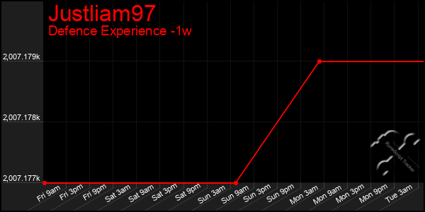 Last 7 Days Graph of Justliam97