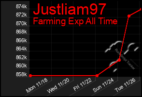 Total Graph of Justliam97