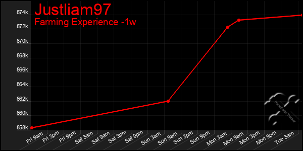 Last 7 Days Graph of Justliam97