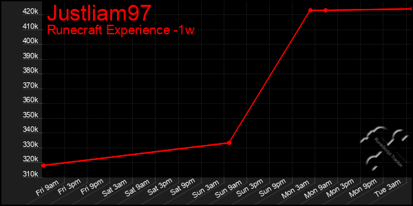 Last 7 Days Graph of Justliam97