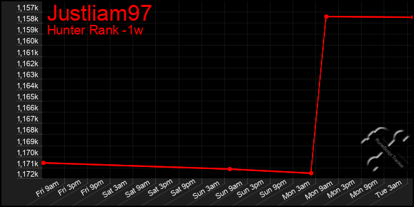 Last 7 Days Graph of Justliam97