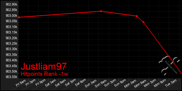 Last 7 Days Graph of Justliam97