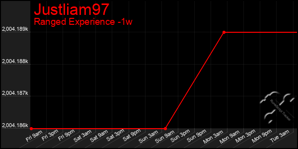 Last 7 Days Graph of Justliam97