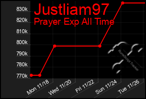 Total Graph of Justliam97