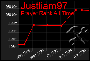 Total Graph of Justliam97