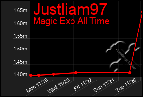 Total Graph of Justliam97