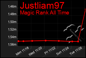 Total Graph of Justliam97